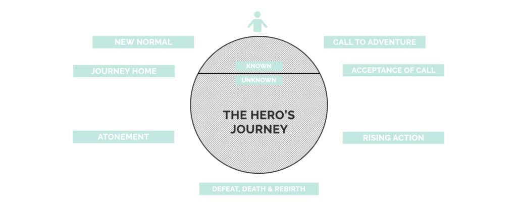 case-study-structure-heros-journey