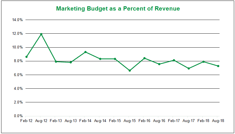 graph showing marketing budget as a percentage of revenue