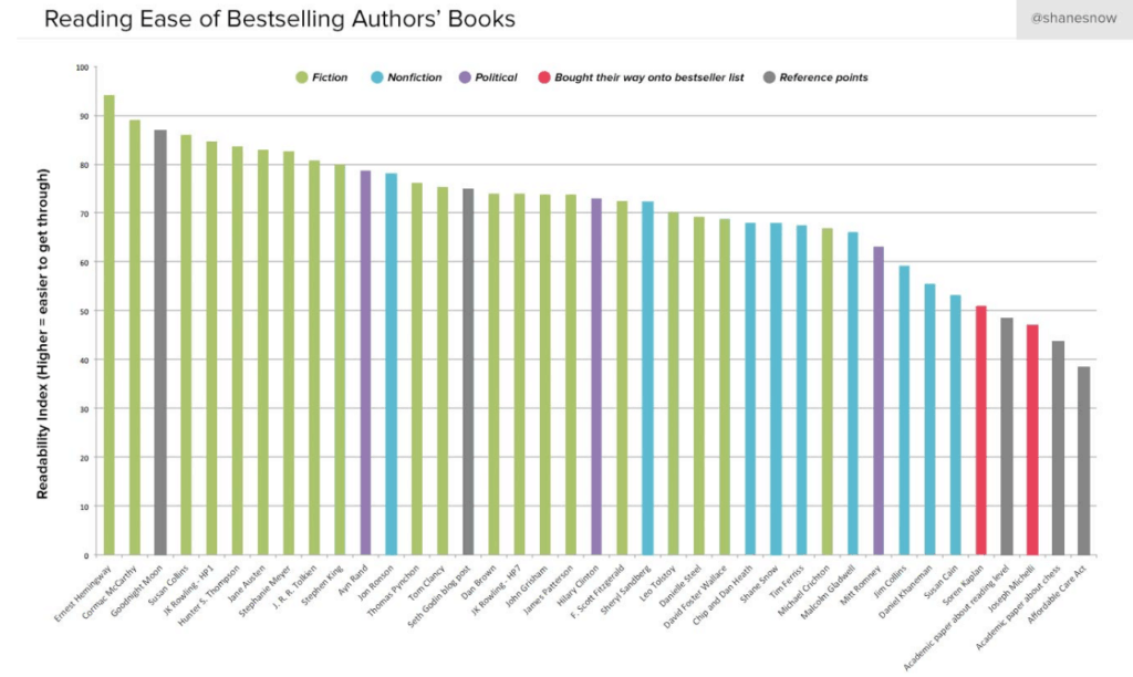 chart showing the Flesch-Kincaid reading ease scores of various bestselling authors