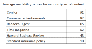 list of Flesch-Kincaid readinf ease scores, ranging from 10 for an insurance policy to 92 for comics. Readers digest scores 65 versus 43 for HBR.