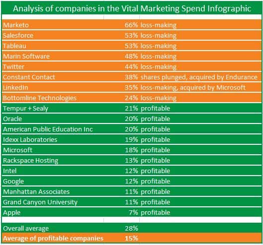 Analysis of budget size vs profitability for companies in the Vital infographic. The chart shows clearly that the companies with the highest proportionate marketing budget are ALL unprofitable.