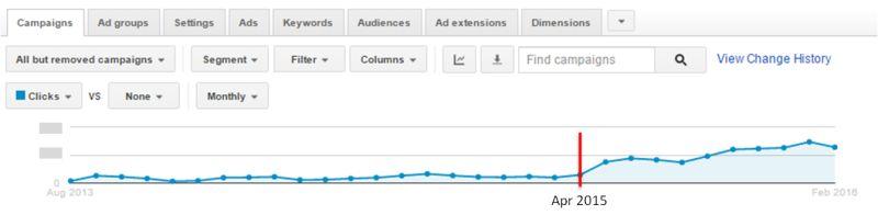 Marketing Data - Adwords Monthly Click Volumes