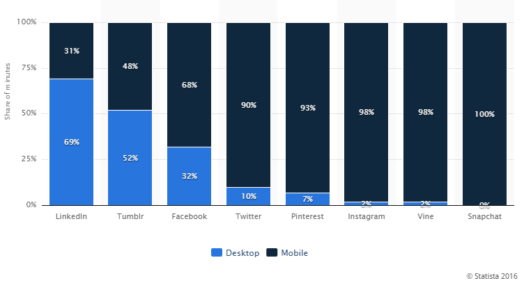 Chart showing how time on various social networks is divided between desktop and mobile devices. LinkedIn users are on mobiles 31% of the time, Tumblr users 48% of the time; Facebook users 68% of the time. For Twitter, Pinterest, Instagram, Vine and Snapchat, over 90% of usage is via mobile devices.