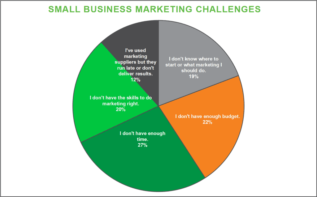small business marketing challenges