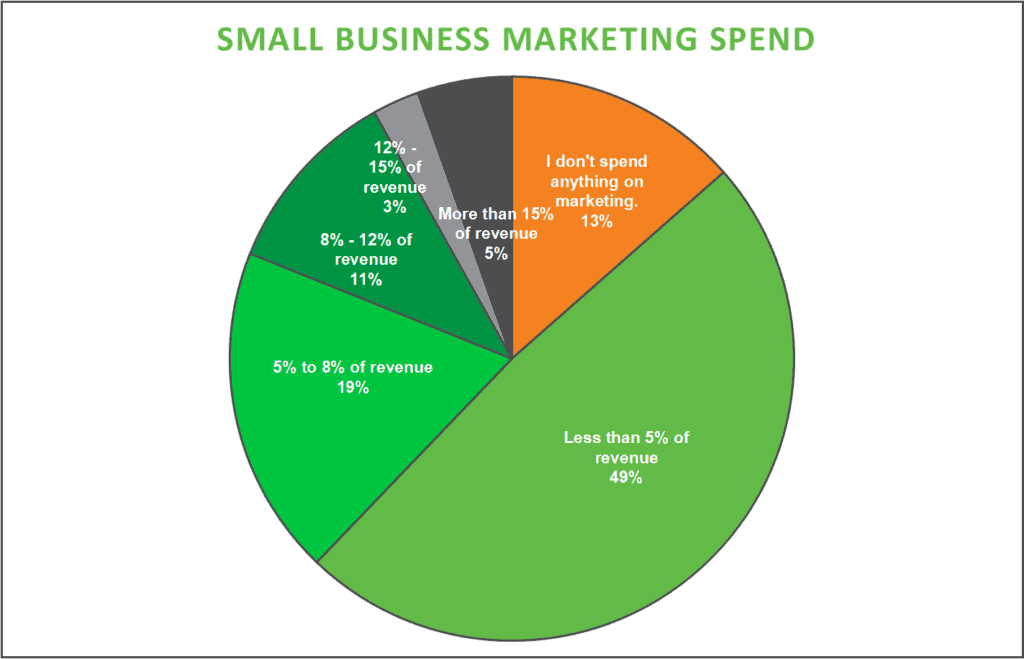 small business marketing spend