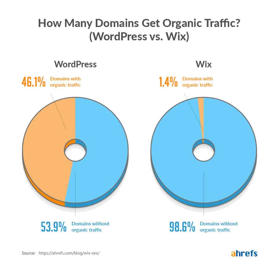 wix-vs-wordpress-traffic