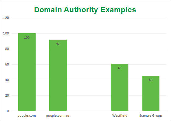 domain-authority-examples
