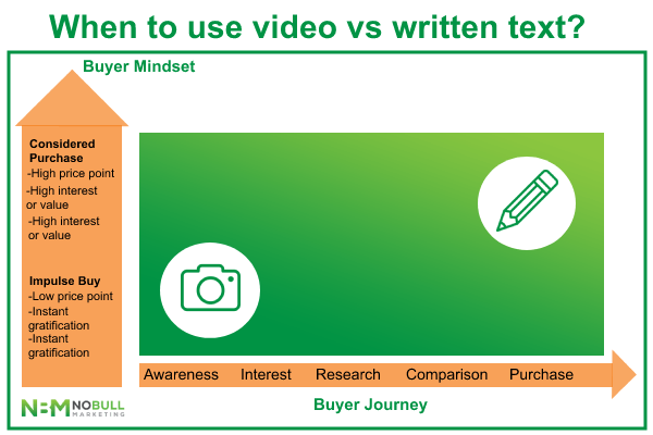 using video vs written content diagram