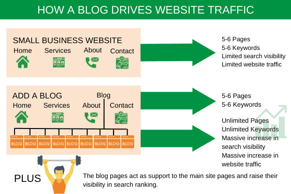 how blogging drives website traffic diagram