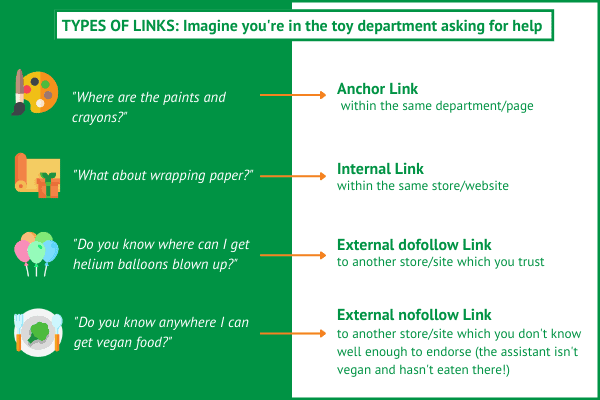 shopping assistant analogy for types of links