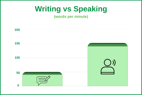 speaking vs writing number of words per minute