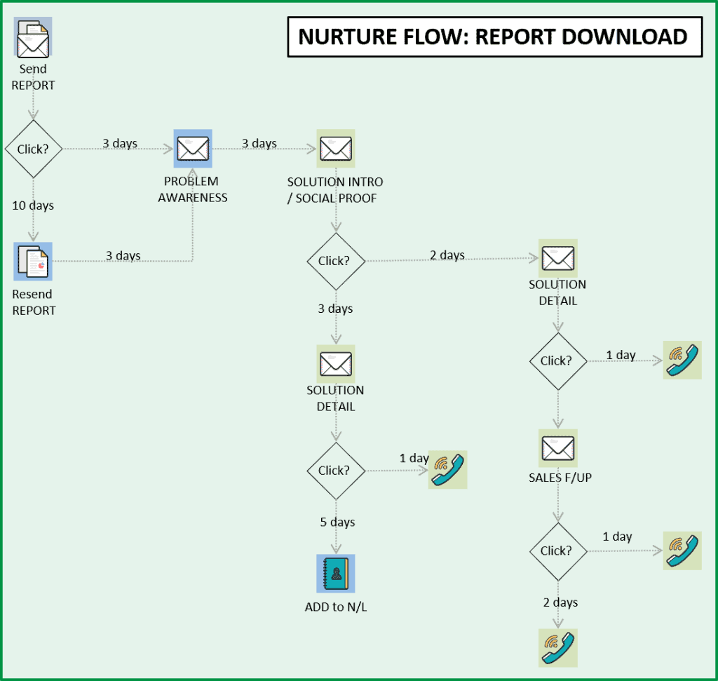 example flow of an email automation after someone downloads a lead magnet
