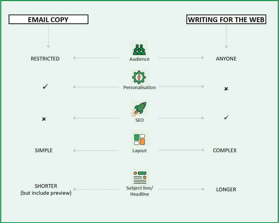 email copy vs writing for the web