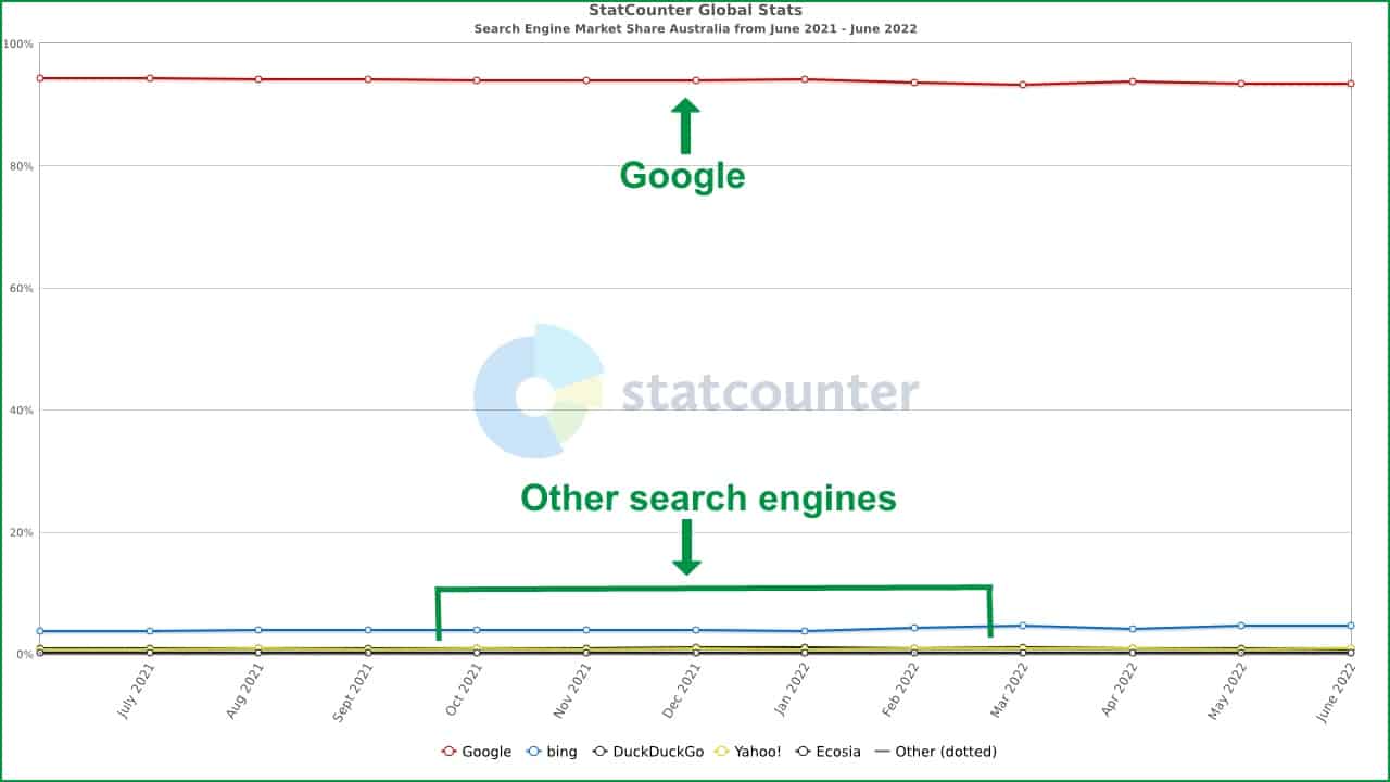 Australian search engine market share