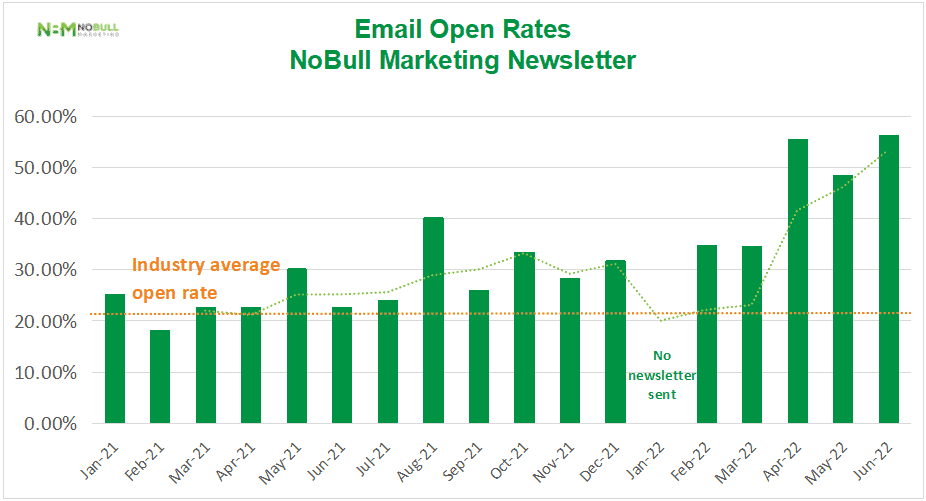 graph of open rates for NoBull's successful email marketing newsletter. Key points are an open rate higher than the industry average, which is also improving over time