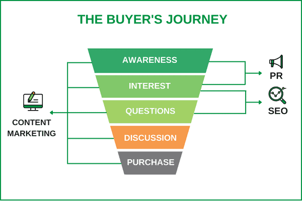 buyer journey diagram