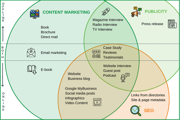 content marker, pr and seo overlap
