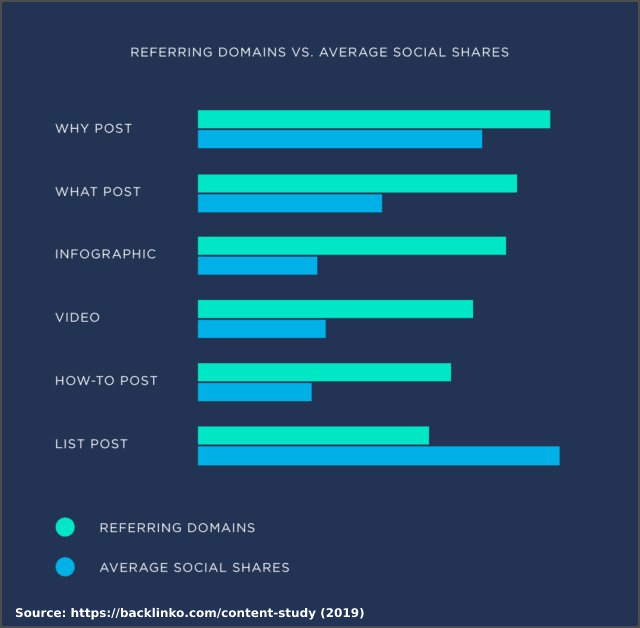 Listicle most social shares graph