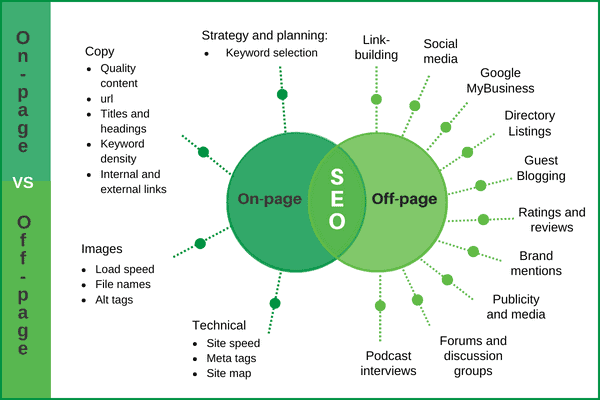 on-page vs off-page seo