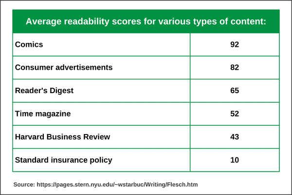 average readability score for various types of content