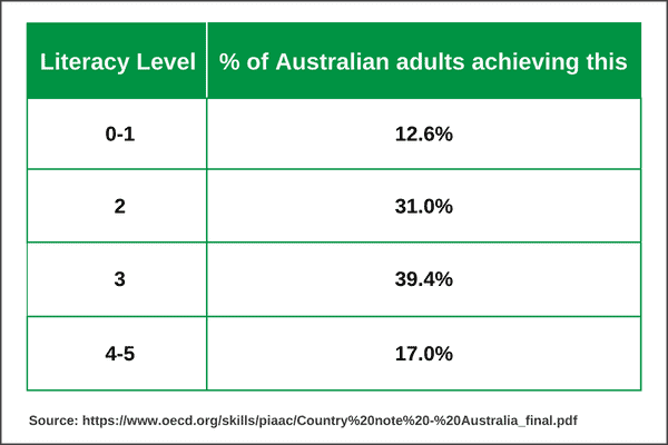 Literacy level of Australian adults (levels 0 to 1, 12.6%; level 2, 31%; level 3, 39.4%; levels 4 to 5, 17%)