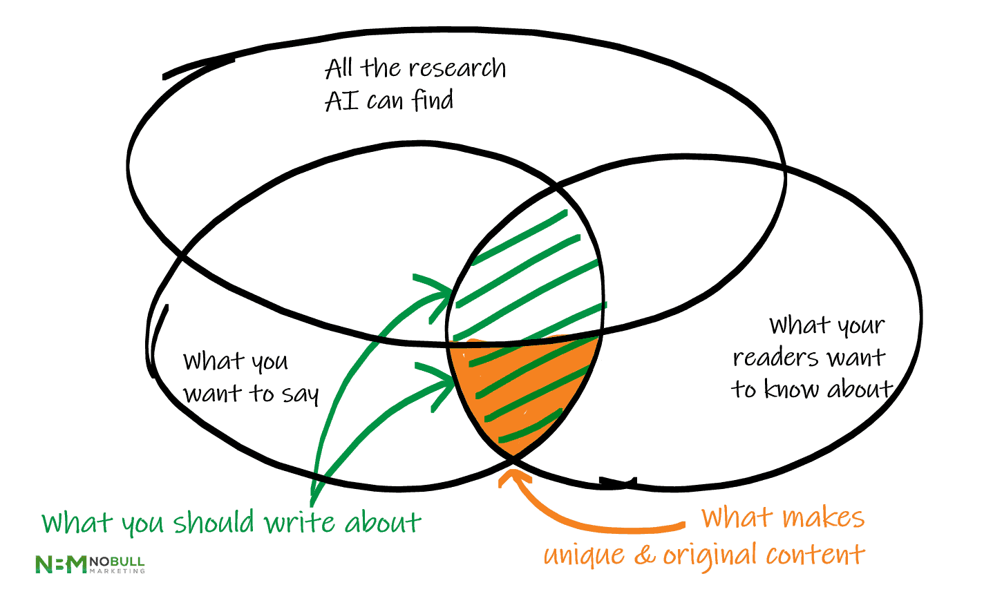 Venn diagram showing what you should write about (intersection of what you want to say and what readers want to know about) and also what makes original content (the part of that which is not found by AI research)