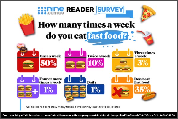 reader survey on how many times a week people eat in fast food
