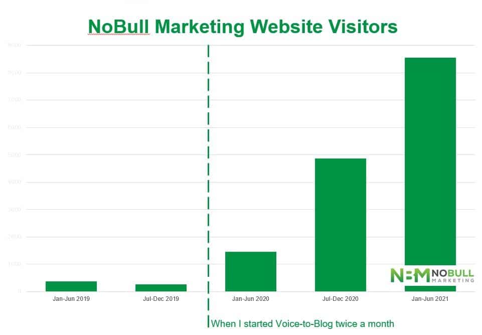 An image of NoBull Marketing Voice to blog growth chart showcasing the increase of we visitors, proof that is has pulled readers in