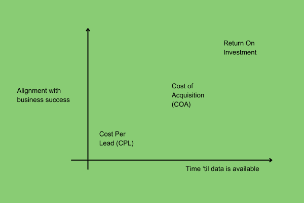 graph showing how cost-per-lead is the measure it's fastest to obtain, but also the least helpful in terms of assessing quality, Then cost per client gives a better indication of quality but takes longer to ascertain, and lifetime value or ROI is the best measure but takes the longest to become available