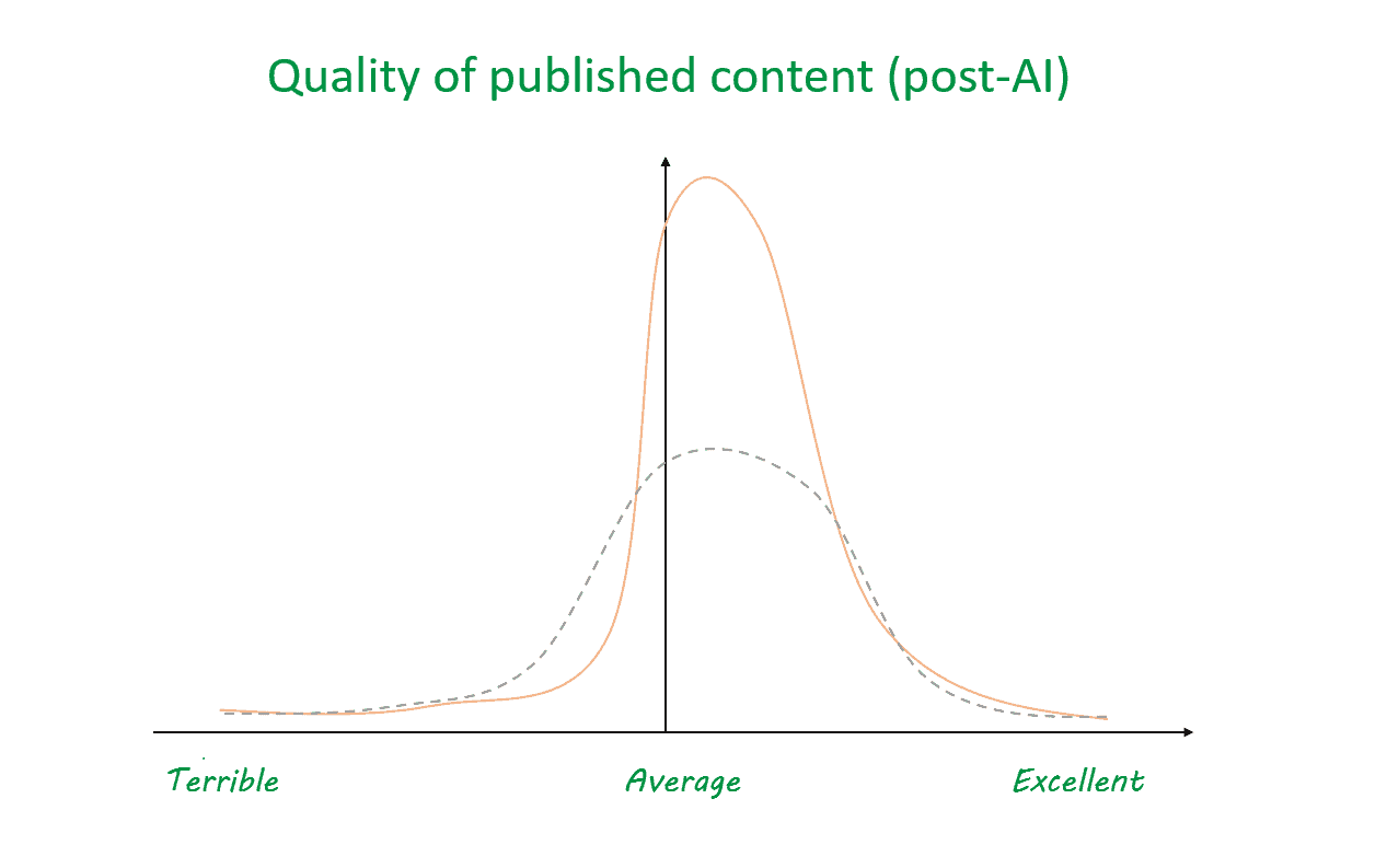diagram of published content (post-AI)