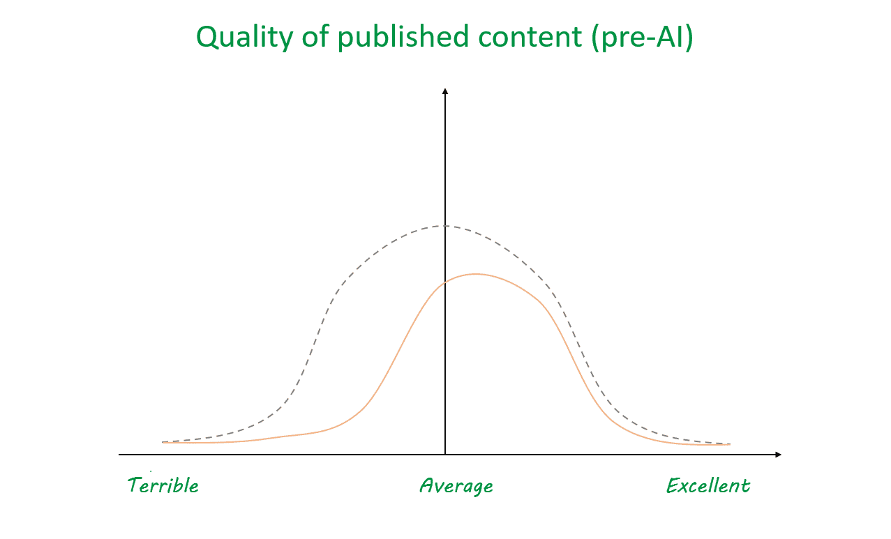 diagram of quality of published content (pre-AI)