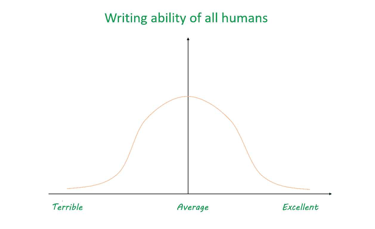 diagram of writing ability of all humans