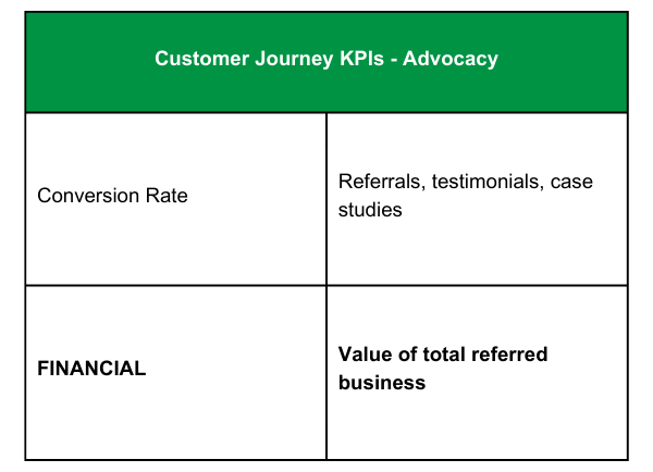 KPIs for the Advocacy stage of the customer journey