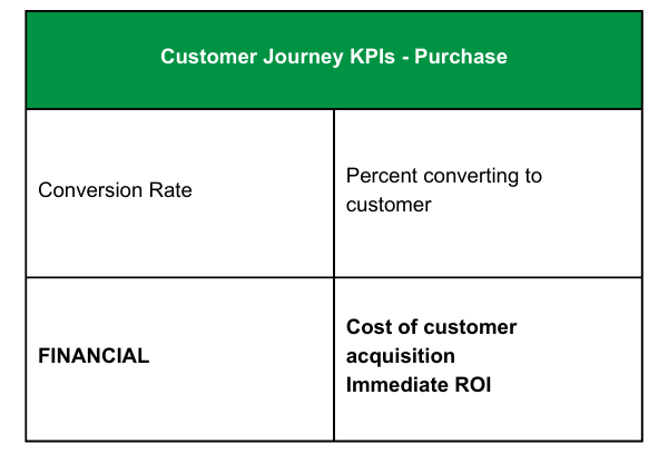 KPIs for the Purchase stage of the customer journey