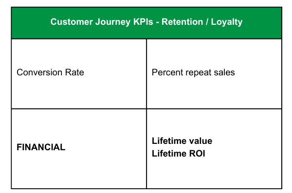 KPIs for the Retention stage of the customer journey