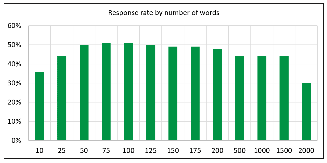 Response rate by number of words or email length results